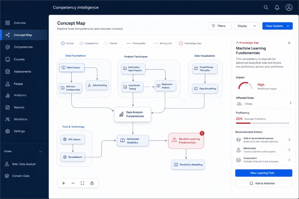 7sense course intelligence dashboard showing an interactive competency concept map