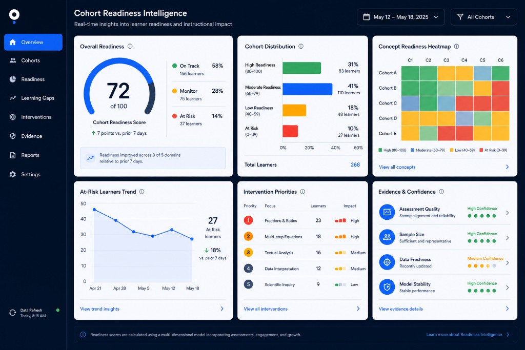 7sense readiness intelligence dashboard showing cohort metrics and intervention priorities